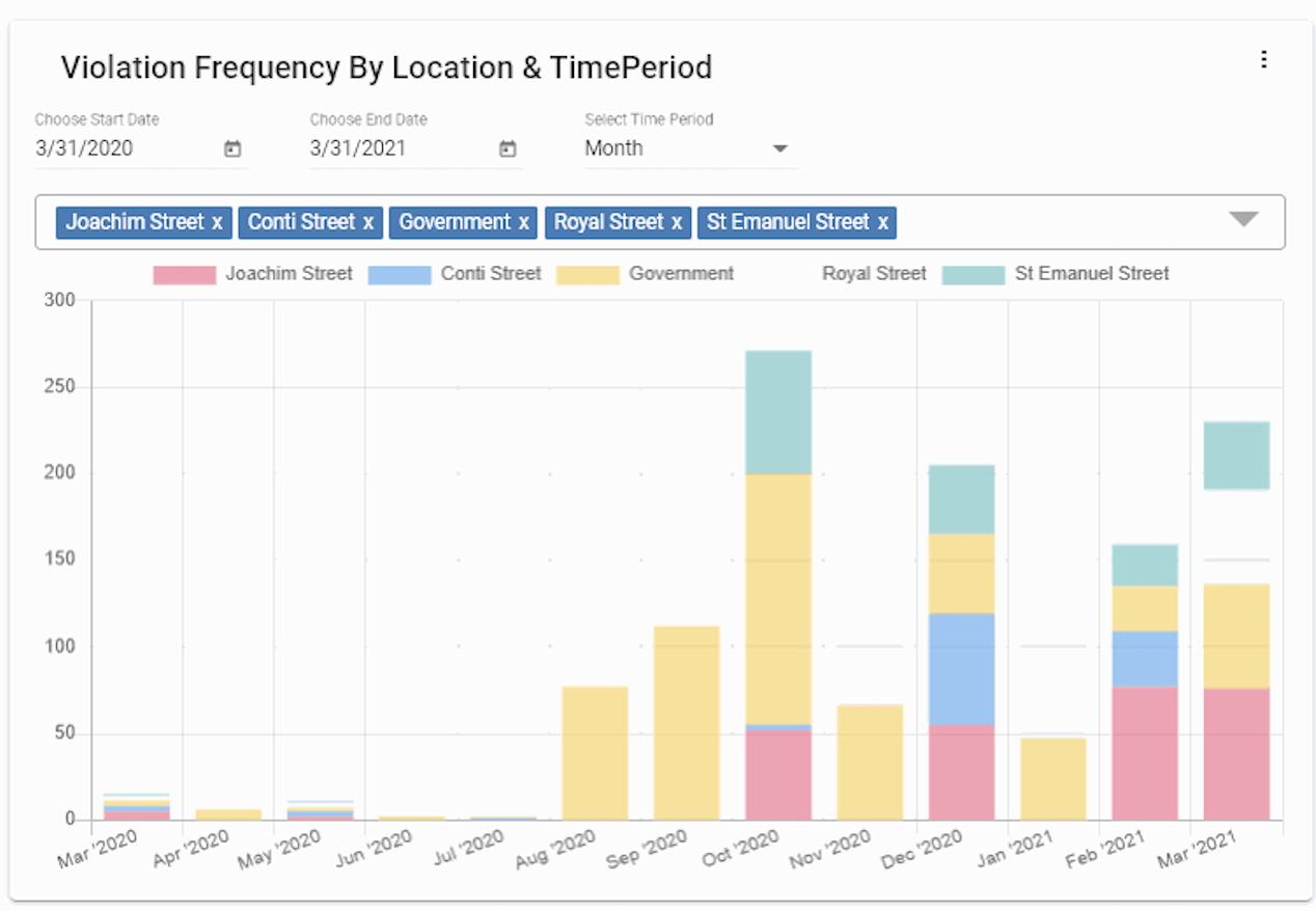 The Most Important Parking Enforcement Key Performance Indicators (KPIs ...